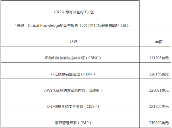 2017年最有价值的IT认证.png