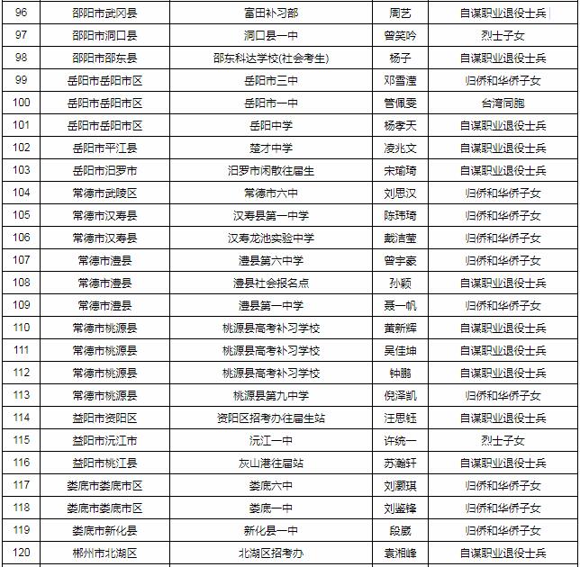 湖南省2018年享受优惠加分考生名单