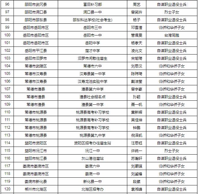 湖南省2018年享受优惠加分考生名单