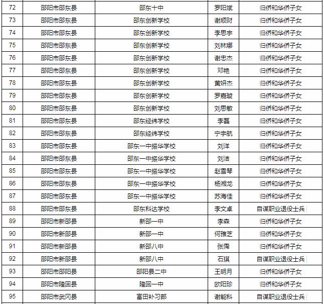 湖南省2018年享受优惠加分考生名单
