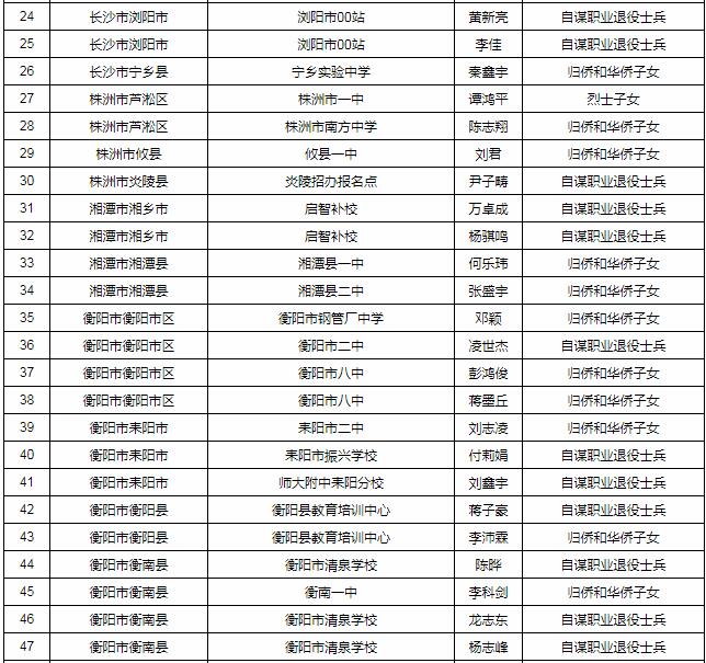 湖南省2018年享受优惠加分考生名单