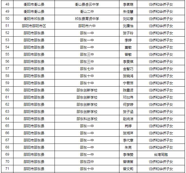 湖南省2018年享受优惠加分考生名单
