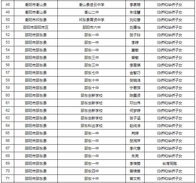 湖南省2018年享受优惠加分考生名单