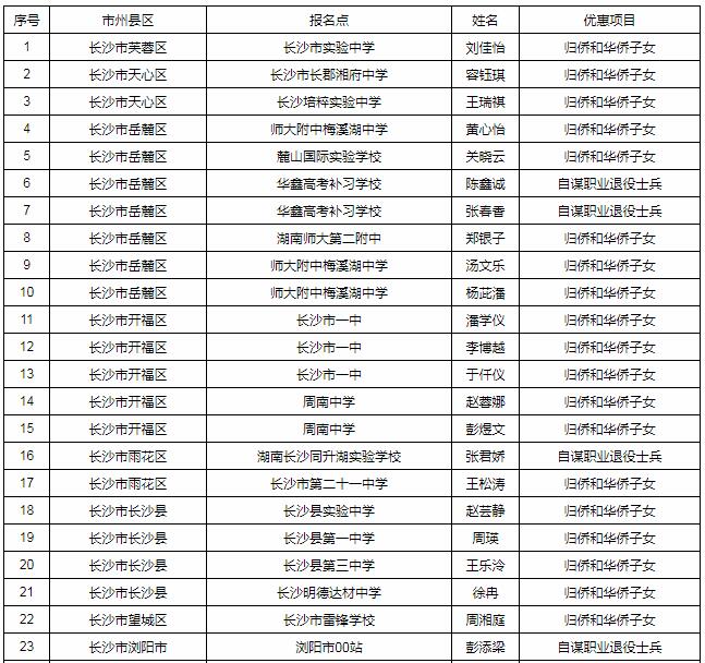 湖南省2018年享受优惠加分考生名单