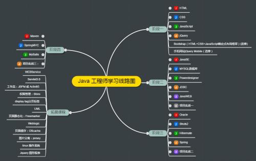 最新Java学习路线完整版详解