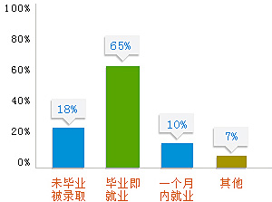 北大青鸟麓谷校区学子从毕业到就业的时间