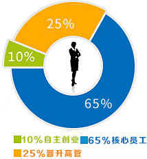 北大青鸟麓谷校区学子晋升管理层比例