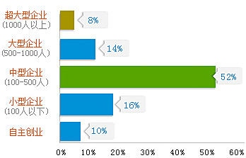 北大青鸟麓谷校区学子在各种规模企业的就业比例
