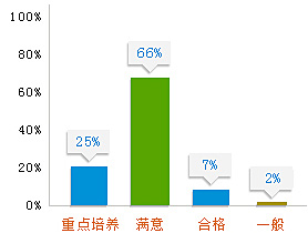 用人单位对北大青鸟麓谷校区学子的综合评价