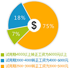 北大青鸟麓谷校区学子就业薪资比例分布图